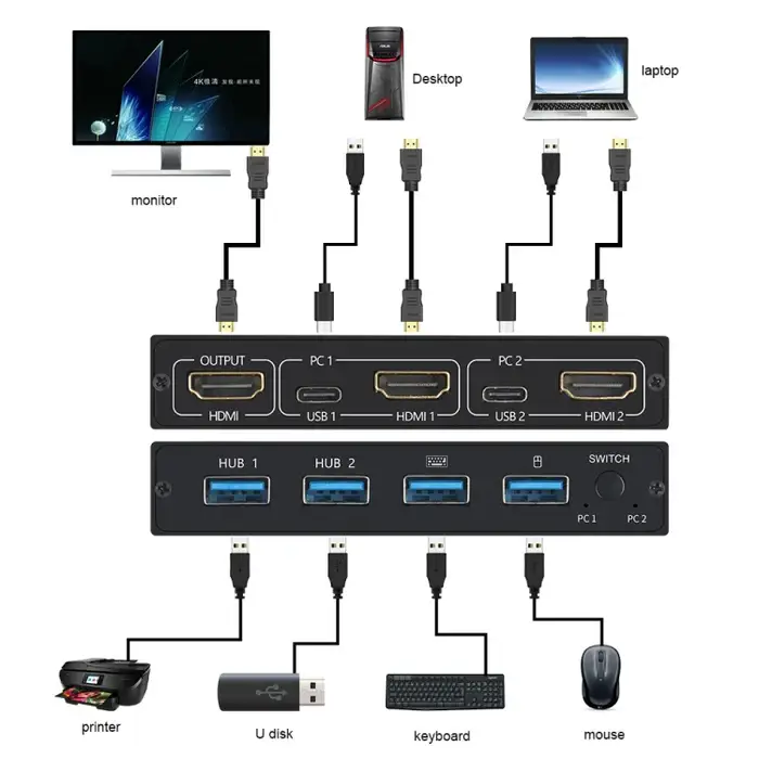 კვმ სვიჩი AM-KVM201CL 2x1 4Kx2K HDMI / USB / KVM Switch PC2636