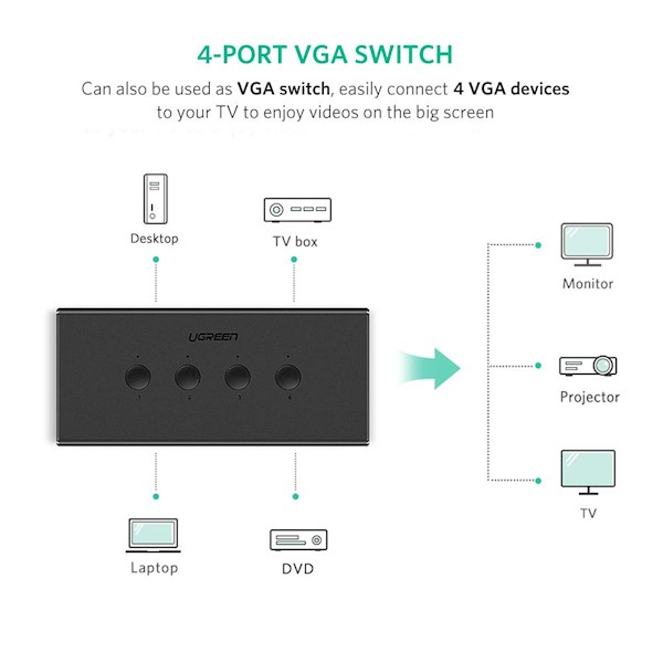 სვიჩი UGREEN (50280) 4-Port USB KVM Switch Box